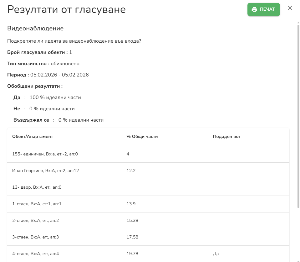 Онлайн гласуване — резултати за домоуправителя